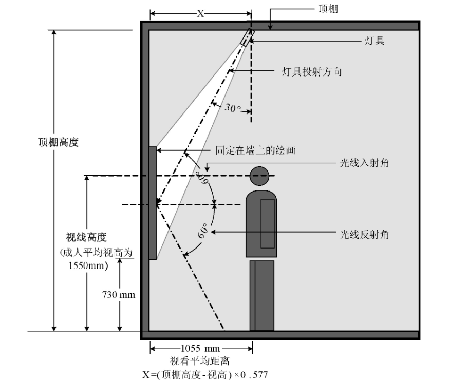 中小幅尺寸的垂直平面展陳品照明燈具安裝位置示意圖。增加或減少公式中的x值, 可減少畫框陰影對圖面的影響